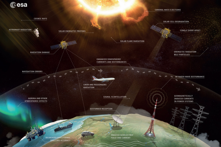 Illustration by esa showing various space weather effects on earth and satellites, including solar flares and auroras, with labeled impacts like radiation damage and navigation errors.