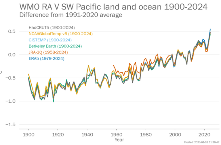 Line graph showing temperature differences in the SW Pacific from 1900 to 2024, with five datasets, all indicating an upward trend relative to the 1991–2020 average.